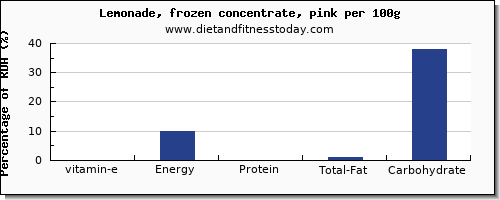 vitamin e and nutrition facts in lemonade per 100g